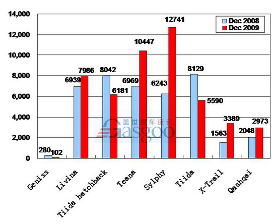 Sales of Dongfeng Nissan in December 2009 (by model)